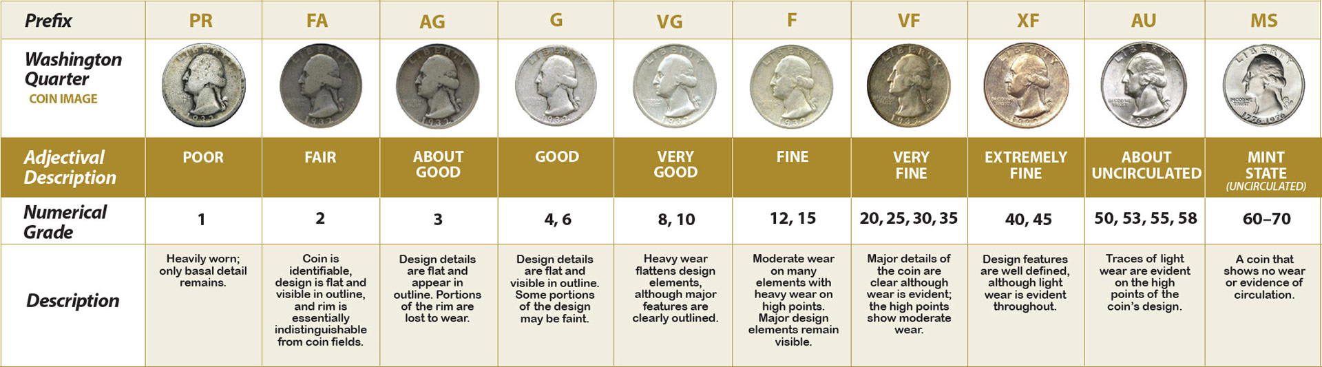 Printable Coin Grading Chart